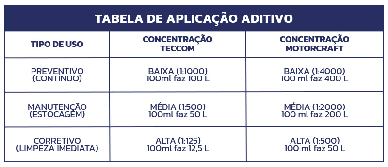 Tabela comparativa de aplicação de aditivo estabilizador de diesel Teccom x Motorcraft