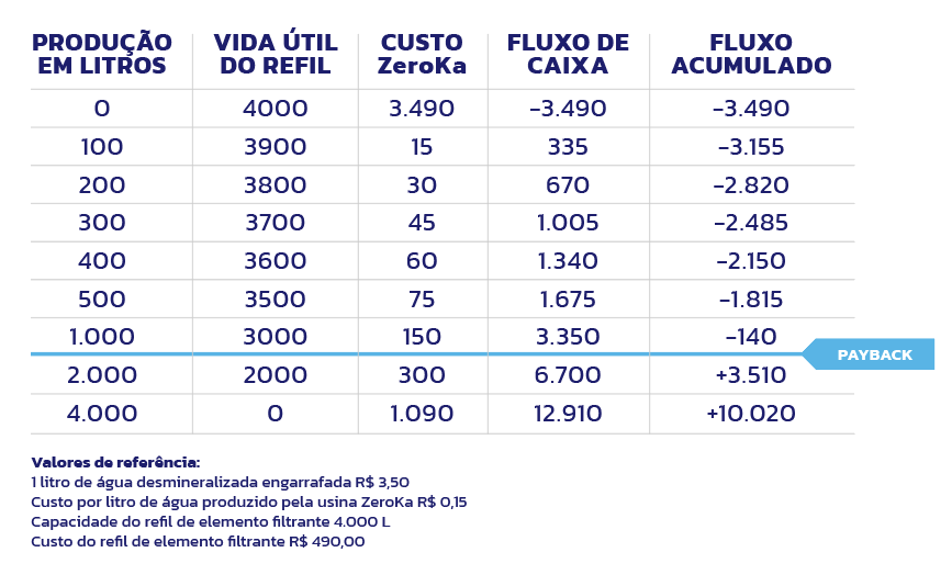 Tabela de payback Usina de Água Desmineralizada Zero Ka.